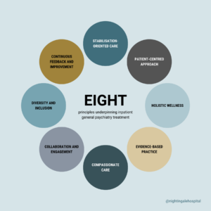 Infographic showing the 8 principles underpinning inpatient general psychiatry treatment