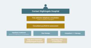Addiction treatment pathway at Nightingale Hospital