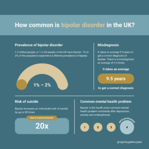 Infographic about the prevalence of bipolar disorder in the UK