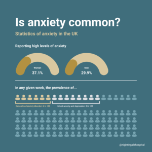 Infographic talking about the prevalence of anxiety in the UK