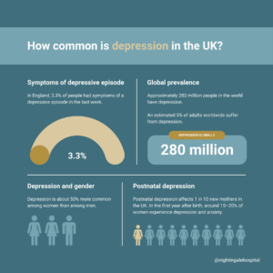 Infographic about the prevalence of depression in the UK