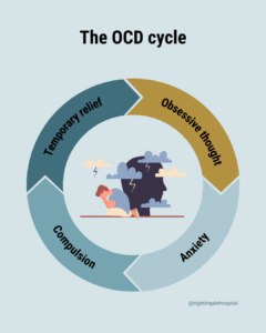 Infographic showing the 4-stage cycle of OCD