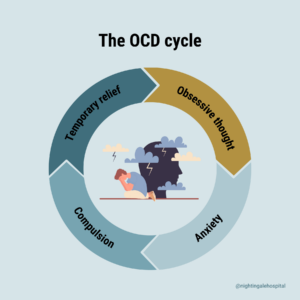 Infographic showing the 4-stage cycle of OCD